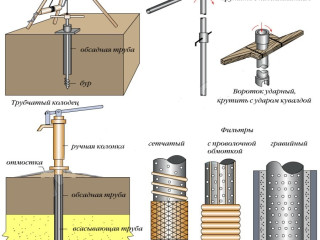 Колонка(скважина) на даче. Забей самостоятельно.