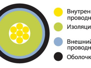 Виды кабелей, проводов и шнуров Виды кабелей, проводов и шнуров