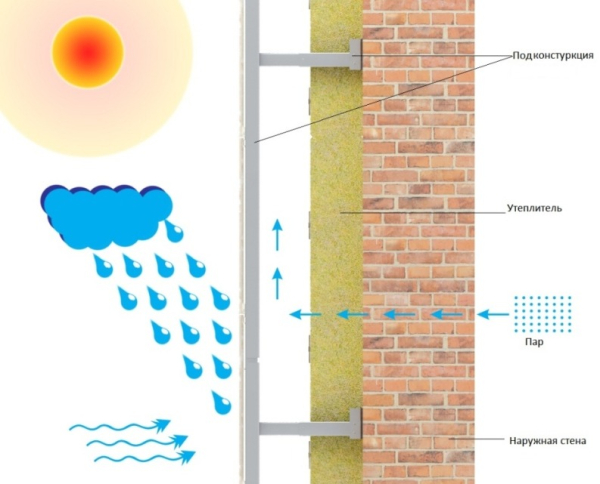Принципиальная конструкция навесного вентилируемого фасада
