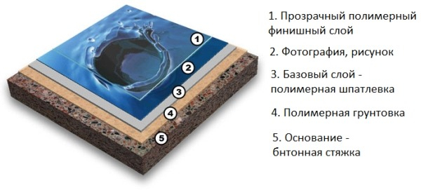 Принципиальная структура наливного 3D пола