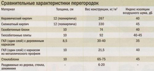 Сравнительные характеристики перегородок Сравнительные характеристики перегородок