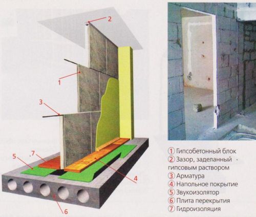 Межкомнатные перегородки из гипсобетонных плит Межкомнатные перегородки из гипсобетонных плит