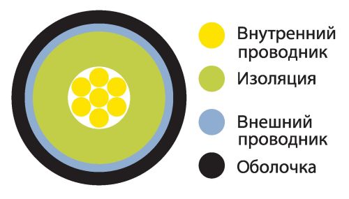 Кабель РК 75 в разрезе