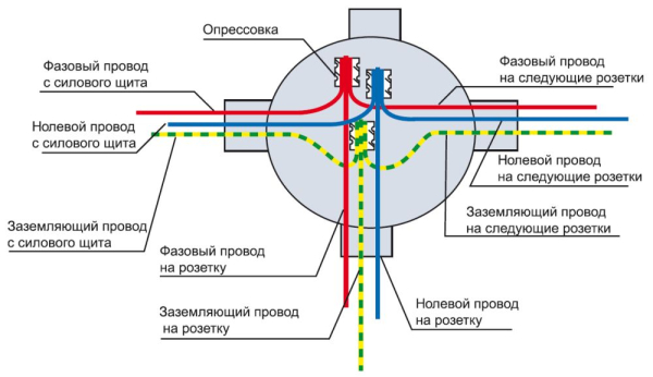 Схема соединения проводов в распределительной коробке под одну розетку