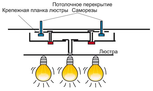 Крепление потолочной люстры при помощи планки