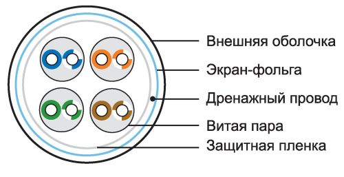 Витая пара в разрезе